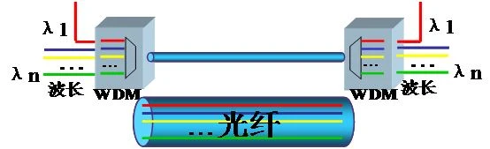 The use method and precautions of wavelength division multiplexer The use method and precautions of wavelength division multiplexer