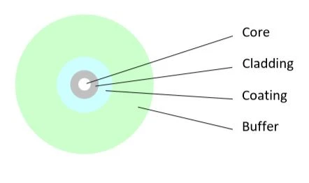MULTI FIber
