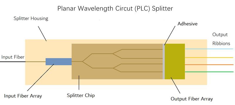 product-800-357 the inner structure of our PLC Splitter