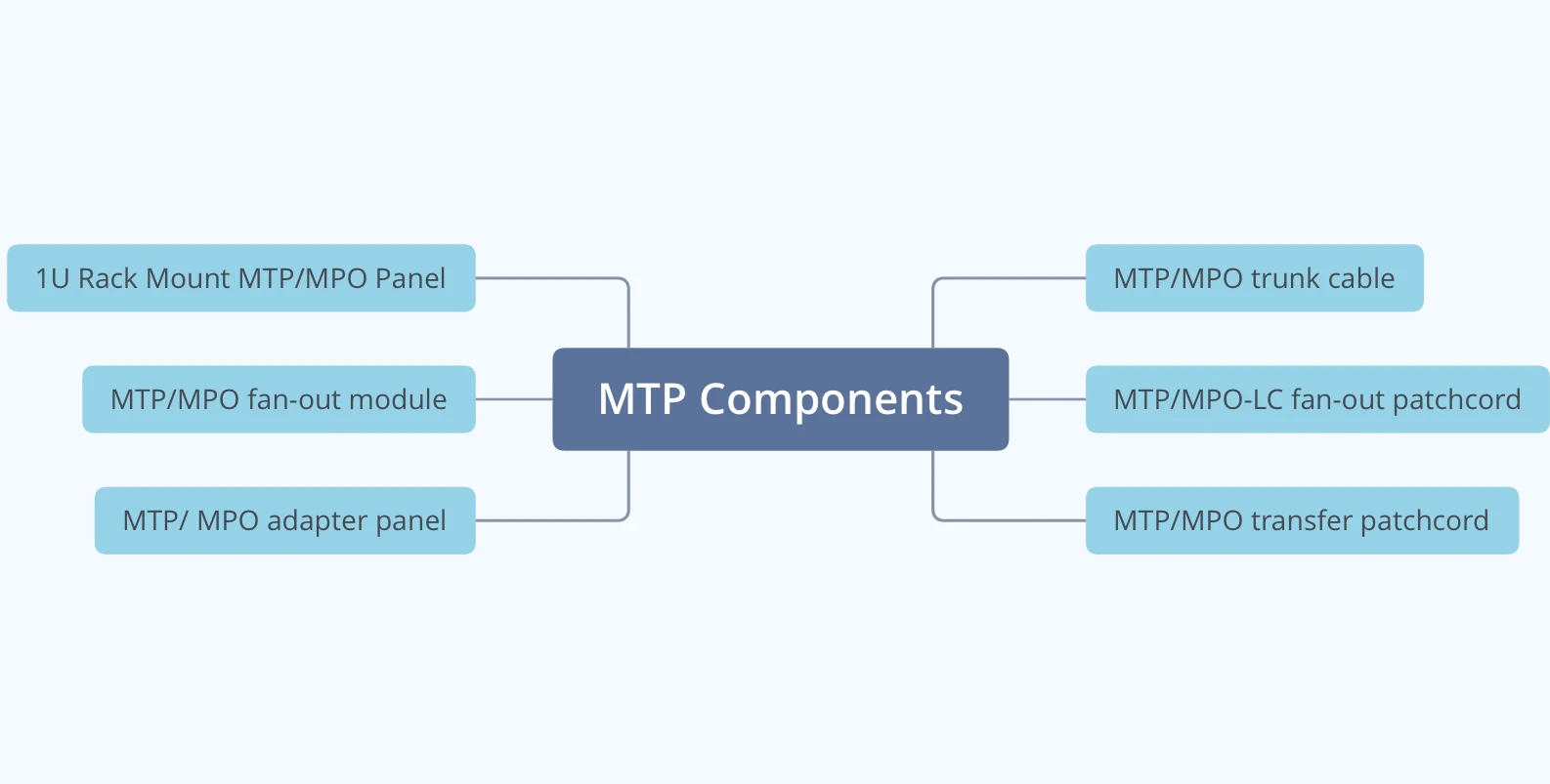 MTP MPO Patchord