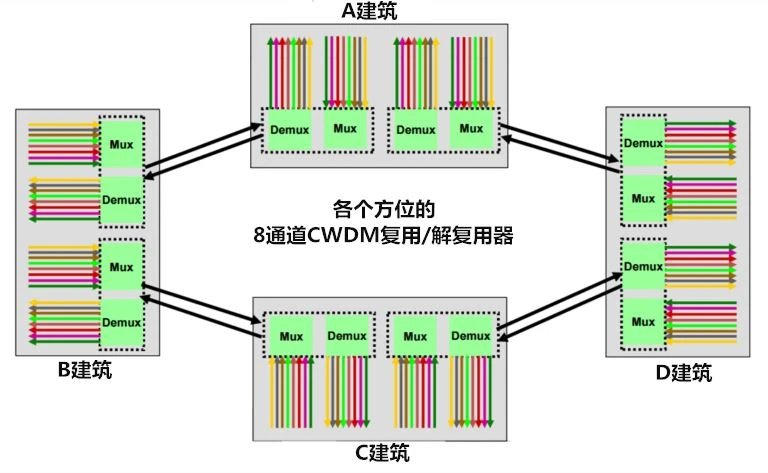 OXC Network