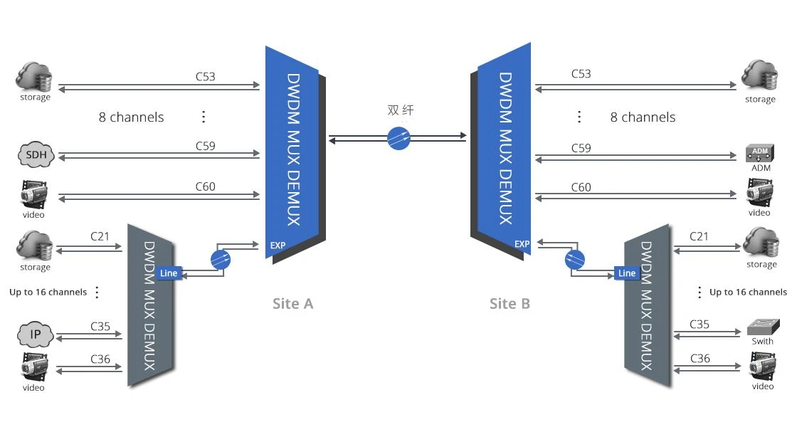 product-800-429 CWDM&DWDM