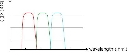 3CWDM