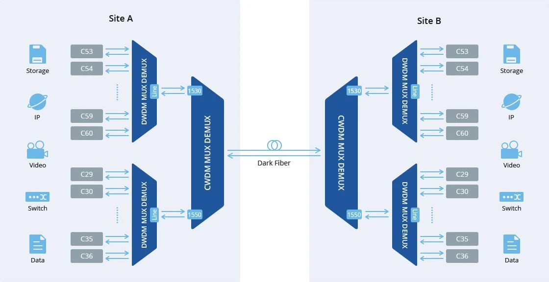 CWDM-DWDM